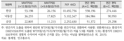 한계지불의사액(MWTP)에 근거한 권역별 연간 수질개선 편익추정 결과