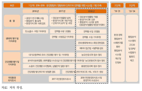 1단계 사업의 부문별 연차별 연구내용