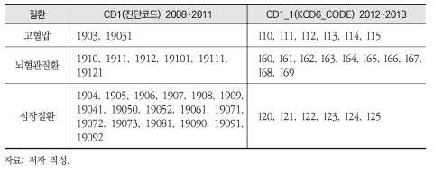 분석대상 질병코드