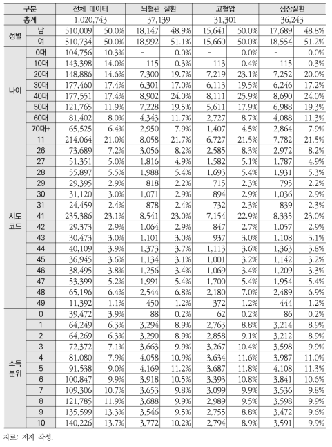 2007년 전체 및 질병별 기초통계량