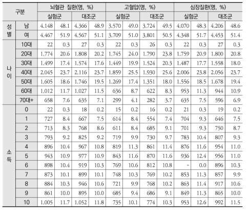 질병별 실험군과 대조군의 기초통계량