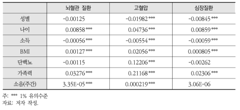 일반화부가모형(GAM)을 적용한 소음의 건강영향 추정결과