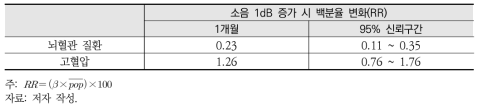 소음의 건강영향 발생위험(RR)