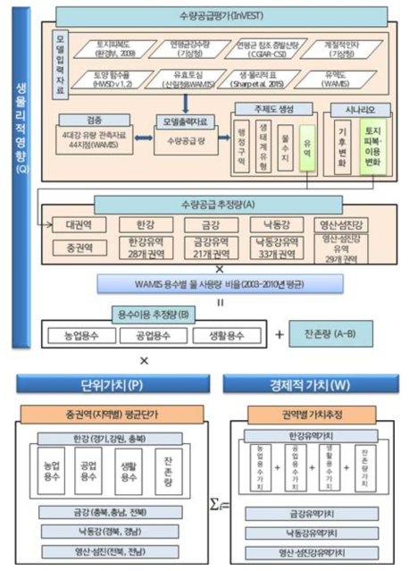 생태계 수량공급 서비스 평가 및 가치추정 체계도