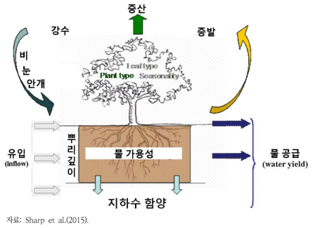 InVest 물 수지(water balance) 모델의 개념도