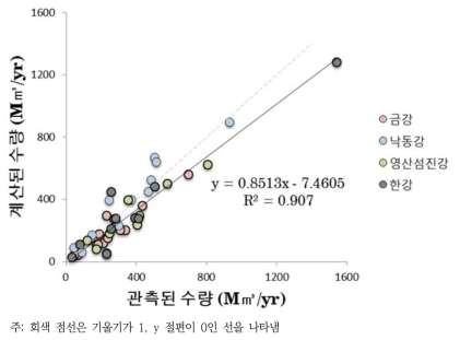 InVEST 물 생산량과 현장 측정 수량의 상관관계