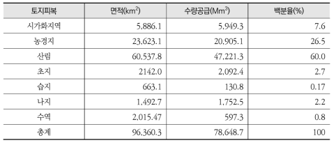 국내 토지피복 유형별 면적과 수량공급