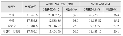 권역별 생태계 수량공급