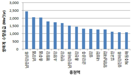 생태계 수량공급: 상위 15개 중권역