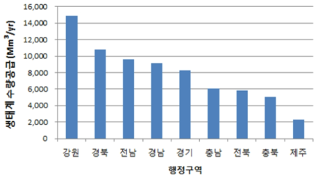 시도별 생태계 수량공급