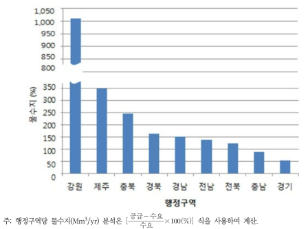 행정구역별 물수지 분석 결과