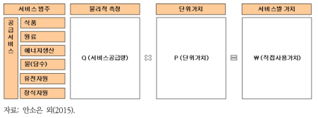 생태계 공급서비스 물리적 측정과 가치추정의 연계