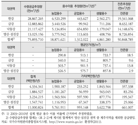 생태계 수량공급 서비스의 가치(2009년 기준; 시가화지역 포함(전체)