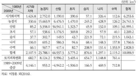 1989~2009년 토지피복 변화량