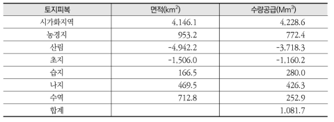 1989~2009년 토지피복 변화에 따른 유형별 수량공급 변화