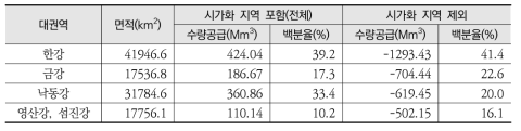 1989~2009년 토지피복 변화에 따른 대권역별 물 생산량 변화