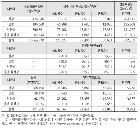 토지피복·이용 변화에 따른 생태계 수량공급 서비스 변화의 가치(시가화지역 포함)