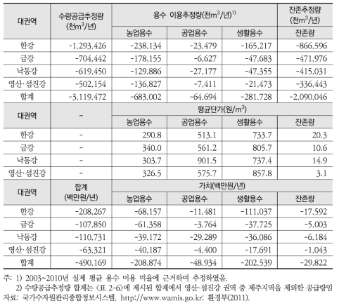 토지피복·이용 변화에 따른 생태계 수량공급 서비스 변화의 가치(시가화지역 제외)