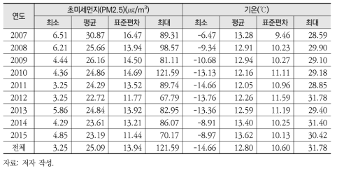 2007~2015년 서울시 초미세먼지 농도와 기온
