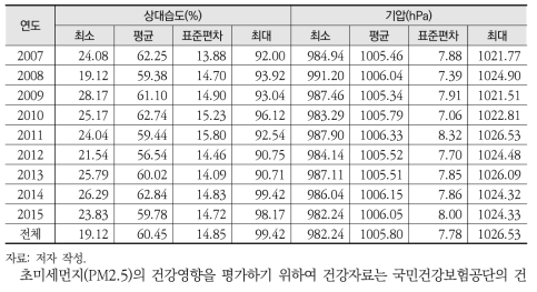 2007~2015년 서울시 상대습도와 기압