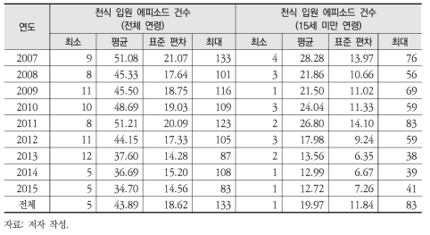 2007~2015년 서울시 천식 입원 에피소드 건수