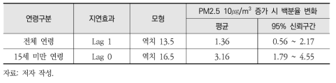 초미세먼지(PM2.5)의 천식 입원 영향