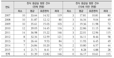 2007~2015년 서울시 천식 응급실 방문 건수