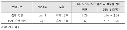 초미세먼지(PM2.5)의 천식 응급실 방문 영향