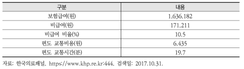 한국의료패널 자료 분석에 근거한 천식 입원 건당 현황