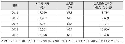 경제활동인구의 고용률을 고려한 시간당 임금 산정