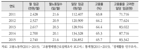 경제활동인구의 고용률을 고려한 일당 임금 산정