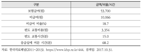 한국의료패널 자료 분석에 의한 천식 응급방문 건당 현황