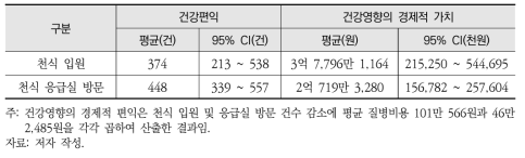 수도권 지역 초미세먼지의 세계보건기구 권고기준 달성 시 경제적 가치