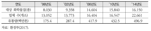 연도별 화학물질 유통량 변화