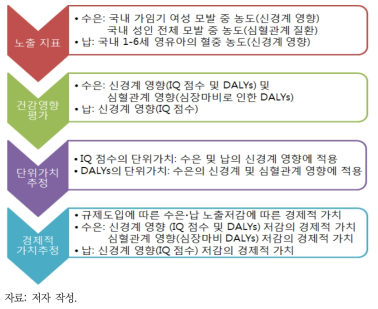 수은·납으로 인한 건강영향 평가 및 경제적 가치추정 절차