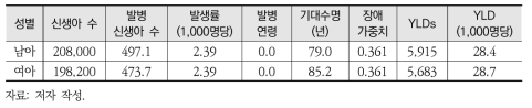 수은 노출로 인한 MMR에 대한 국내 신생아 성별 YLD 값(2016년 기준)