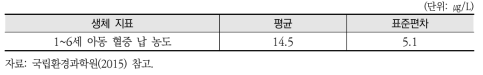 국내 1~6세 아동 혈중 납 농도