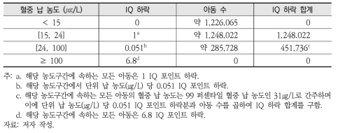 국내 1~6세 어린이 혈중 납 농도 구간별 IQ 하락 추정결과