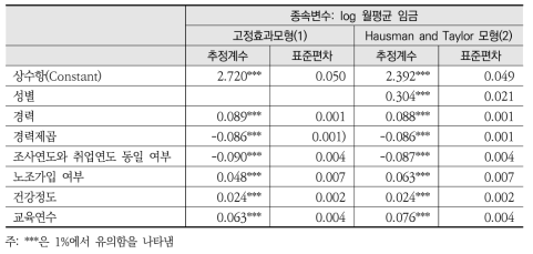 Mincer의 임금방정식 추정결과