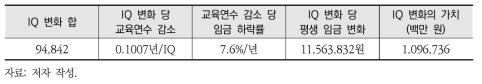 수은 노출저감으로 인한 IQ 영향의 경제적 가치추정 결과(방법론3 적용)