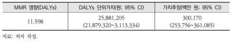 수은 노출 저감으로 인한 MMR 영향(DALYs)의 경제적 가치추정 결과