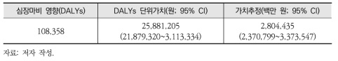 수은 노출 저감으로 인한 심장마비 영향(DALYs)의 경제적 가치추정 결과