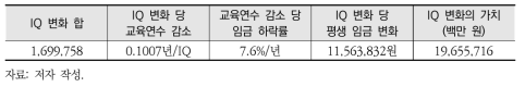 납 노출로 인한 IQ 영향의 피해비용 추정결과(방법론3 적용)