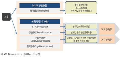 소음의 건강영향과 본 연구의 연구범위