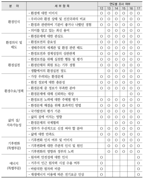 설문조사 항목