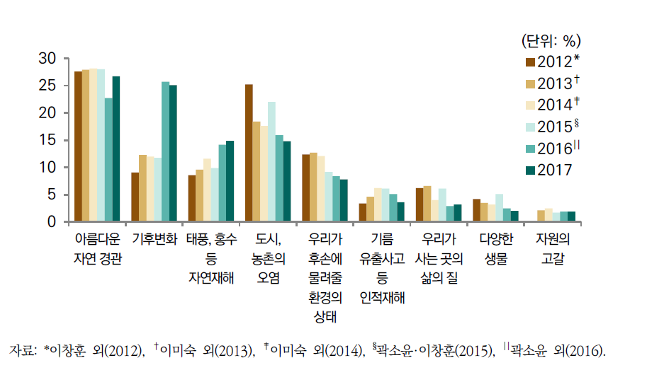 환경하면 떠오르는 이미지