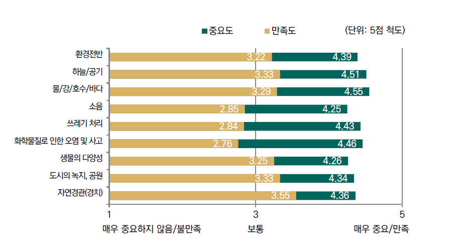 우리나라의 환경상태 만족도 및 중요도