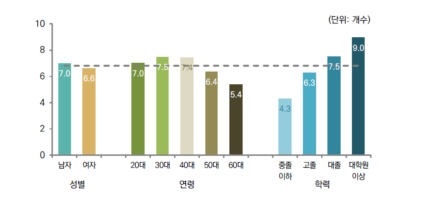 성별, 연령별, 학력별 의미를 알고 있는 환경용어 수