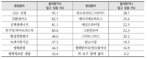 의미를 알고 있는 환경 용어