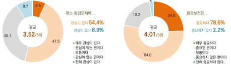 환경문제에 대한 관심과 중요성